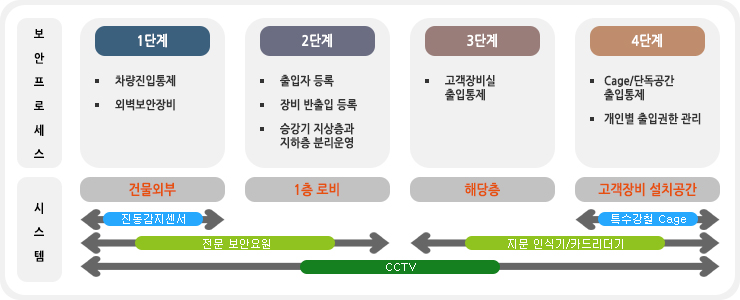 보안 프로세스