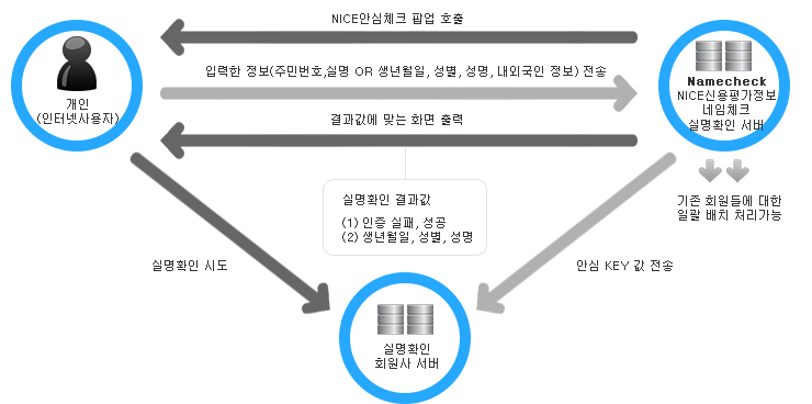 NICE안심체크 팝업 호출, 입력한 정보(주민번호,실명 OR 생년월일, 성별, 성명, 내외국인 정보) 전송, 결과값에 맞는 화면 출력, 기존 회원들에 대한 일괄 배치 처리가능