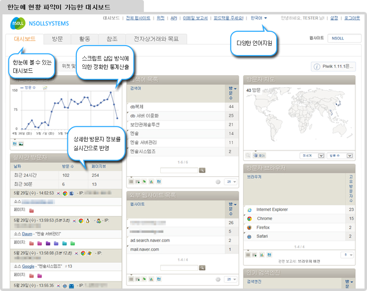 한눈에 현황 파악이 가능한 대시보드, 한눈에 볼 수 있는 대시보드, 다양한 언어지원, 스크립트 삽입 방식에 의한 정확한 통계산출, 상세한 방문자 정보를 실시간으로 반영