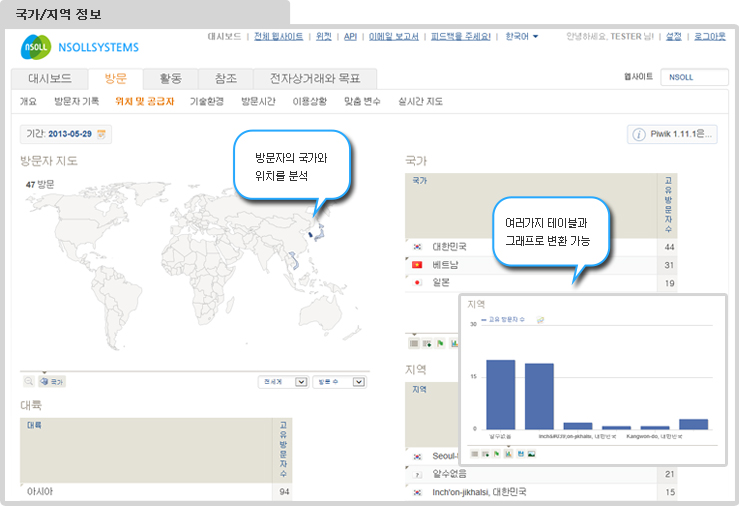 국가/지역정보, 방문자의 국가와 위치를 분석, 여러가지 테이블과 그래프로 변환 가능